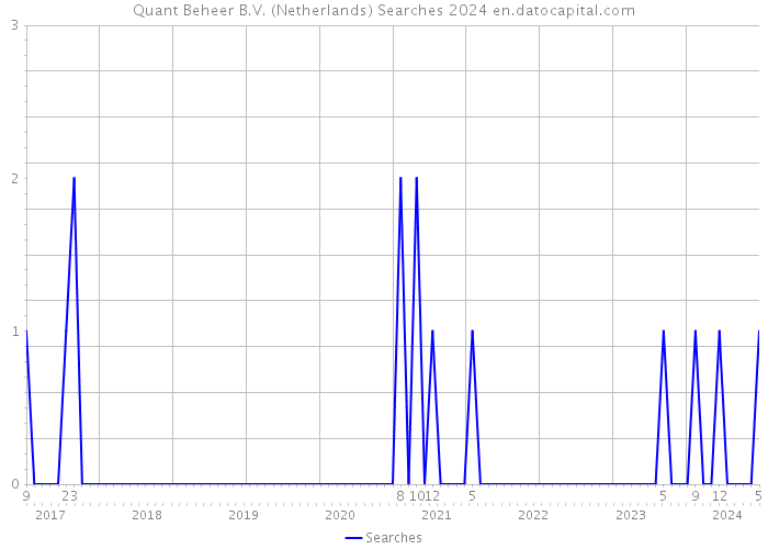 Quant Beheer B.V. (Netherlands) Searches 2024 