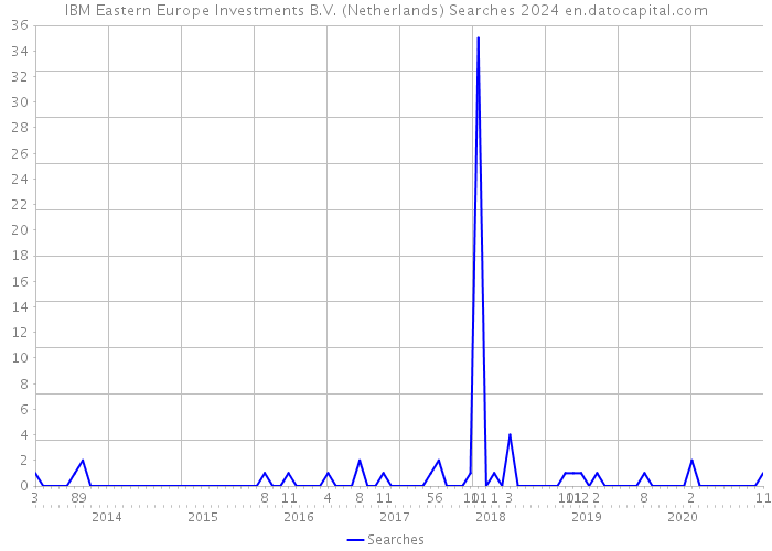 IBM Eastern Europe Investments B.V. (Netherlands) Searches 2024 
