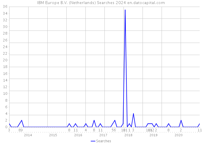IBM Europe B.V. (Netherlands) Searches 2024 