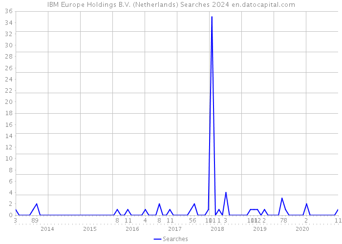IBM Europe Holdings B.V. (Netherlands) Searches 2024 