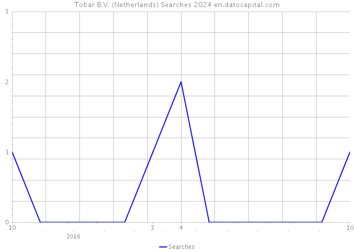 Tobar B.V. (Netherlands) Searches 2024 