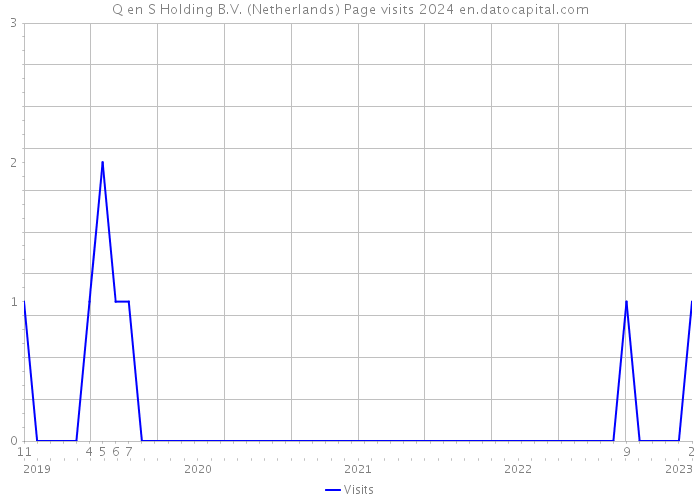 Q en S Holding B.V. (Netherlands) Page visits 2024 