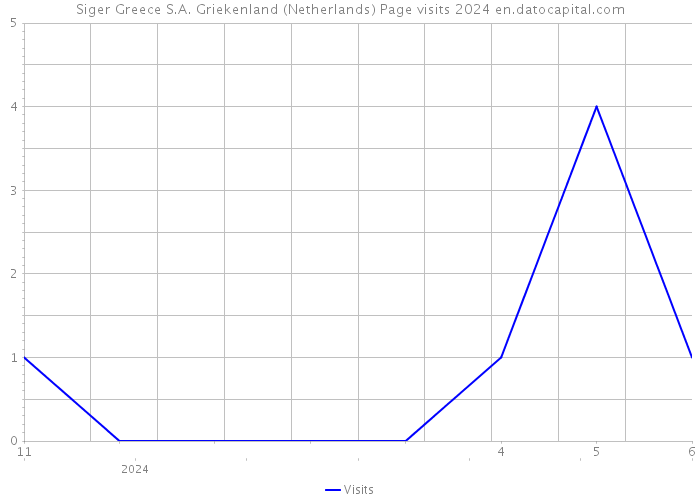Siger Greece S.A. Griekenland (Netherlands) Page visits 2024 
