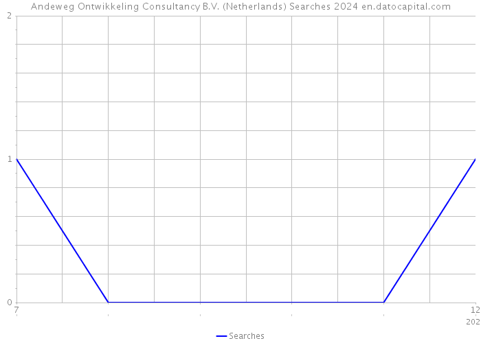 Andeweg Ontwikkeling Consultancy B.V. (Netherlands) Searches 2024 
