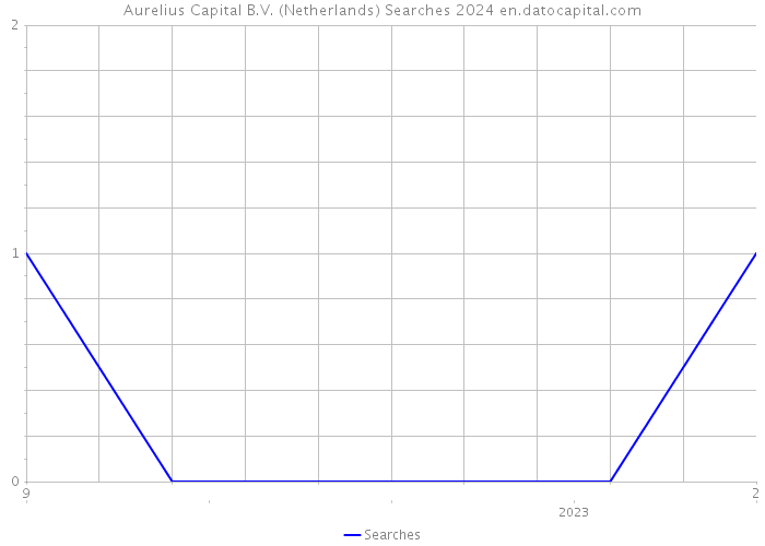 Aurelius Capital B.V. (Netherlands) Searches 2024 