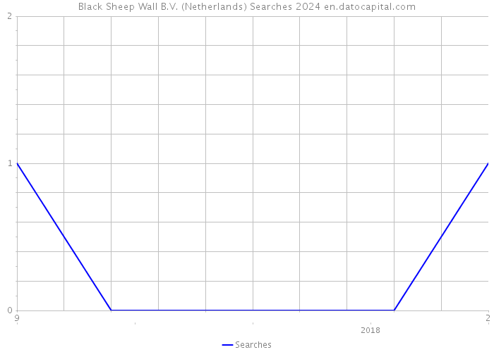 Black Sheep Wall B.V. (Netherlands) Searches 2024 