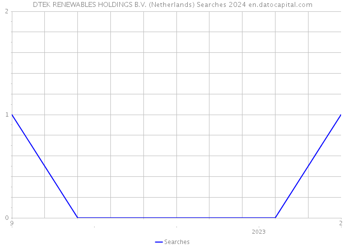 DTEK RENEWABLES HOLDINGS B.V. (Netherlands) Searches 2024 