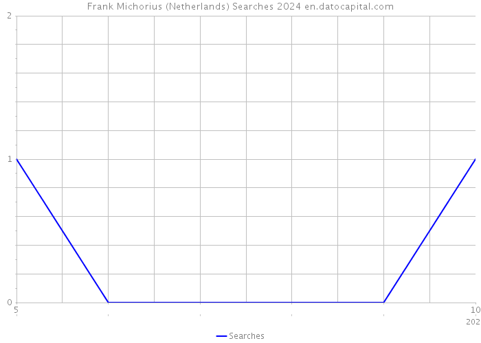 Frank Michorius (Netherlands) Searches 2024 