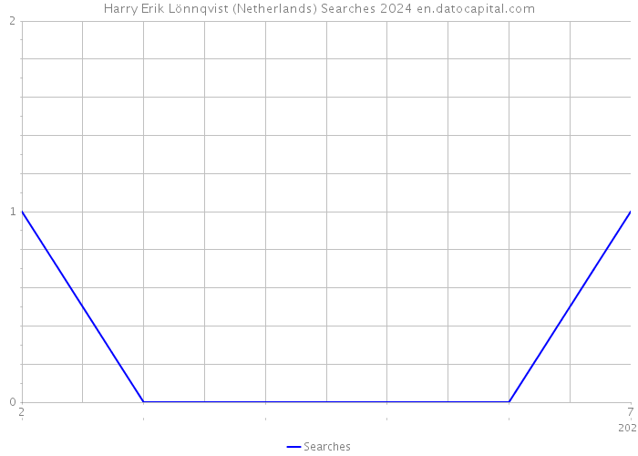 Harry Erik Lönnqvist (Netherlands) Searches 2024 