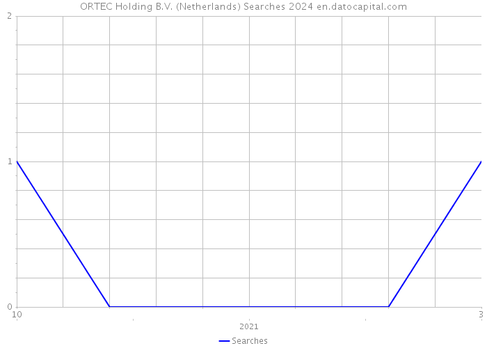 ORTEC Holding B.V. (Netherlands) Searches 2024 