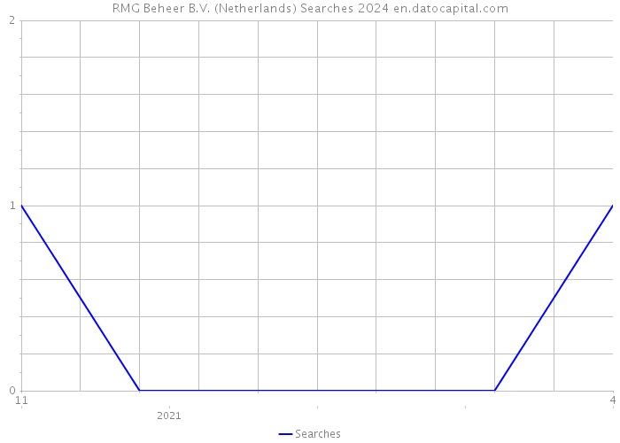 RMG Beheer B.V. (Netherlands) Searches 2024 