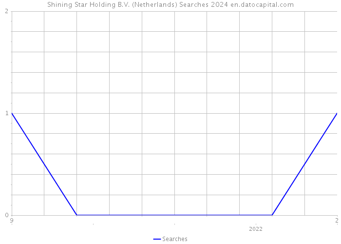 Shining Star Holding B.V. (Netherlands) Searches 2024 