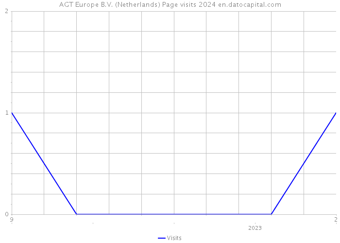 AGT Europe B.V. (Netherlands) Page visits 2024 