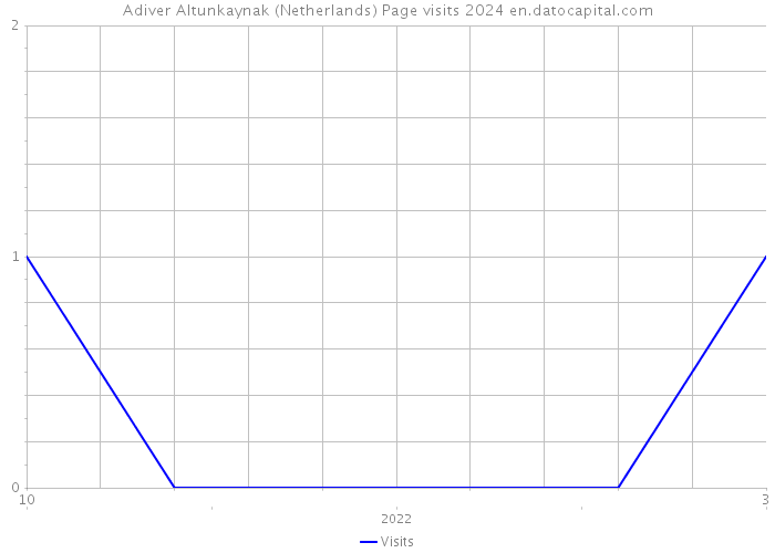 Adiver Altunkaynak (Netherlands) Page visits 2024 