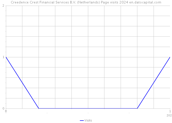 Creedence Crest Financial Services B.V. (Netherlands) Page visits 2024 