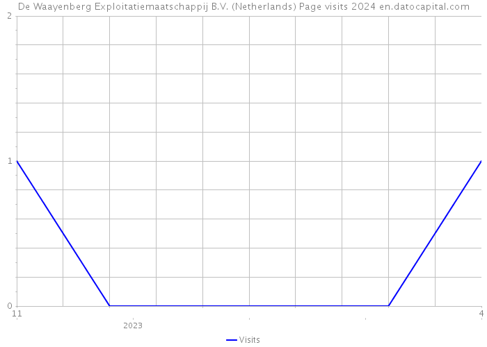 De Waayenberg Exploitatiemaatschappij B.V. (Netherlands) Page visits 2024 
