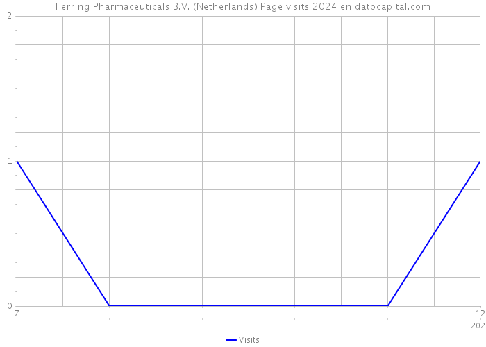 Ferring Pharmaceuticals B.V. (Netherlands) Page visits 2024 