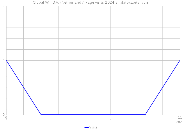 Global Wifi B.V. (Netherlands) Page visits 2024 