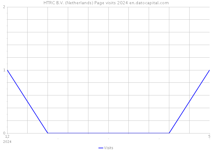 HTRC B.V. (Netherlands) Page visits 2024 