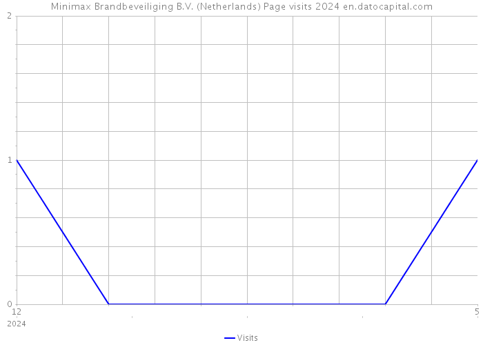 Minimax Brandbeveiliging B.V. (Netherlands) Page visits 2024 