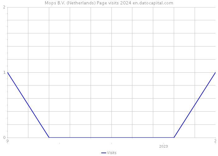 Mops B.V. (Netherlands) Page visits 2024 