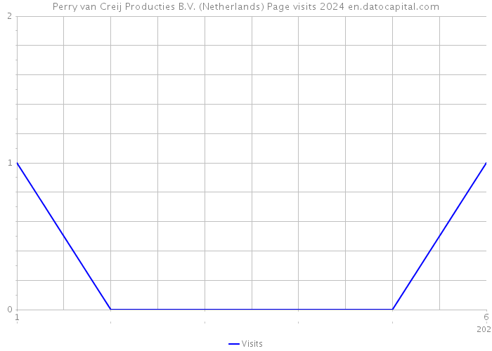 Perry van Creij Producties B.V. (Netherlands) Page visits 2024 