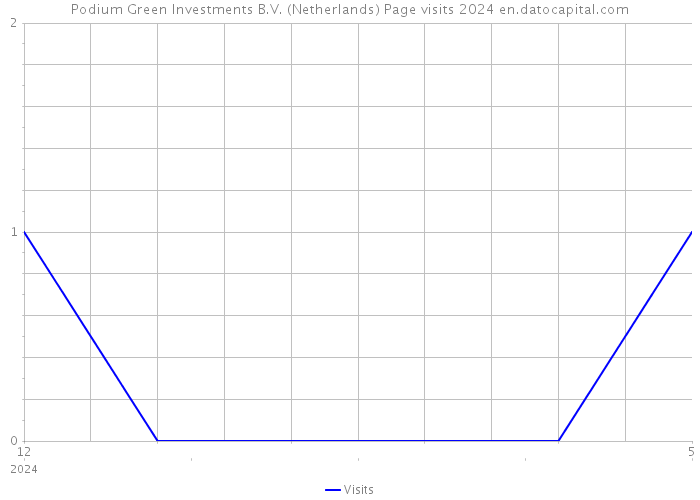 Podium Green Investments B.V. (Netherlands) Page visits 2024 