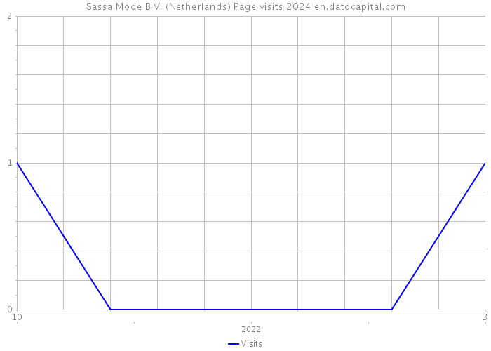 Sassa Mode B.V. (Netherlands) Page visits 2024 