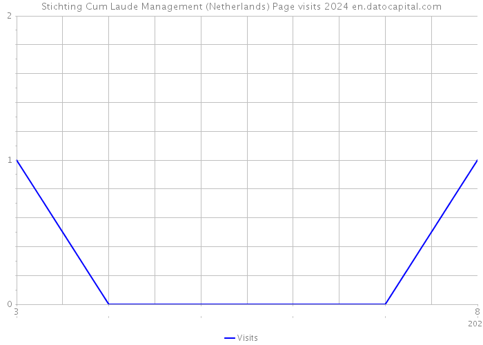 Stichting Cum Laude Management (Netherlands) Page visits 2024 