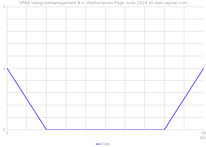 VP&A Vastgoedmanagement B.V. (Netherlands) Page visits 2024 