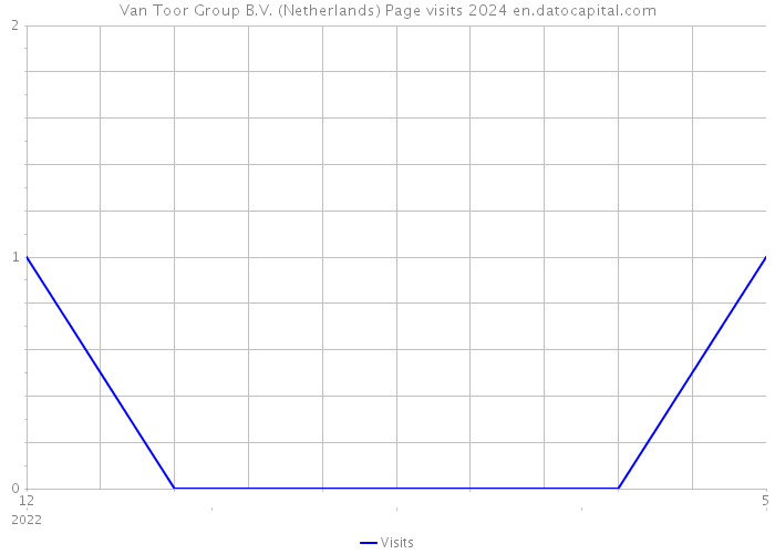 Van Toor Group B.V. (Netherlands) Page visits 2024 