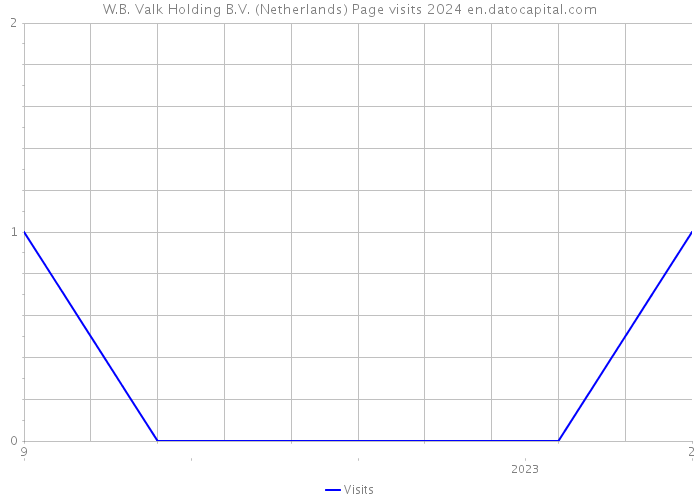 W.B. Valk Holding B.V. (Netherlands) Page visits 2024 