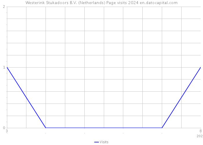 Westerink Stukadoors B.V. (Netherlands) Page visits 2024 