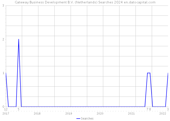 Gateway Business Development B.V. (Netherlands) Searches 2024 
