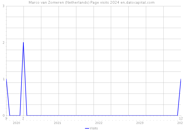 Marco van Zomeren (Netherlands) Page visits 2024 