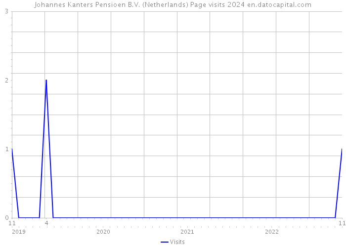 Johannes Kanters Pensioen B.V. (Netherlands) Page visits 2024 