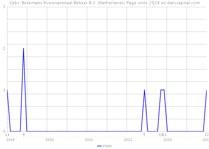 Gebr. Beekmans Roestvaststaal Beheer B.V. (Netherlands) Page visits 2024 
