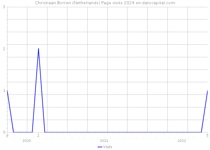 Christiaan Borren (Netherlands) Page visits 2024 