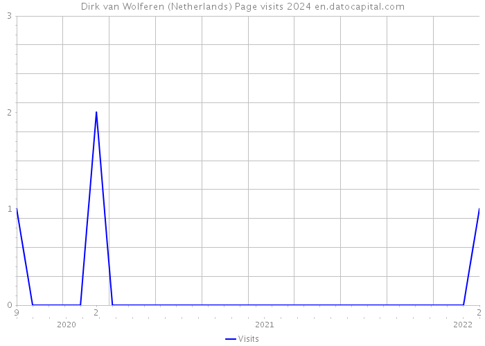 Dirk van Wolferen (Netherlands) Page visits 2024 