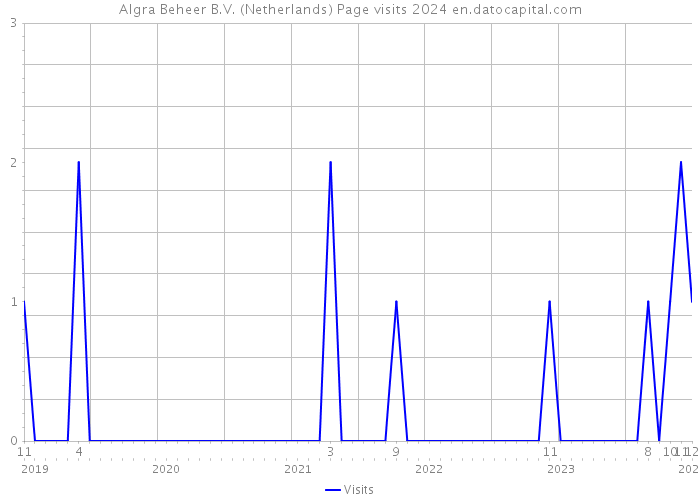 Algra Beheer B.V. (Netherlands) Page visits 2024 