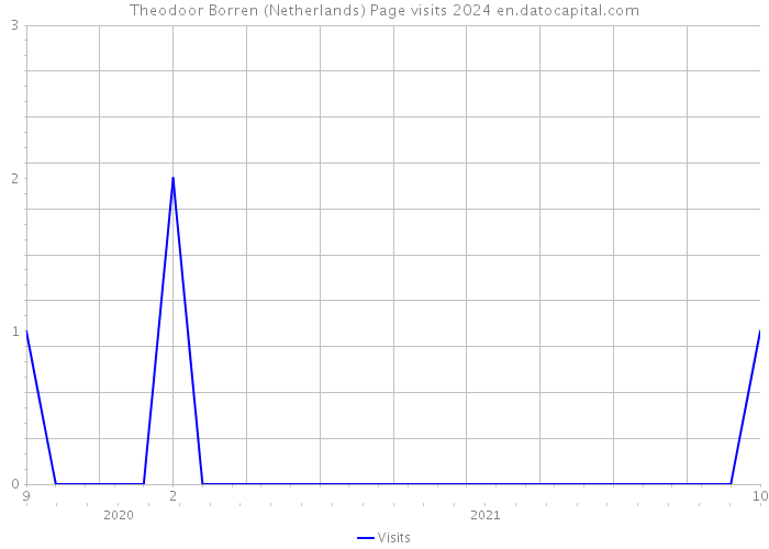 Theodoor Borren (Netherlands) Page visits 2024 