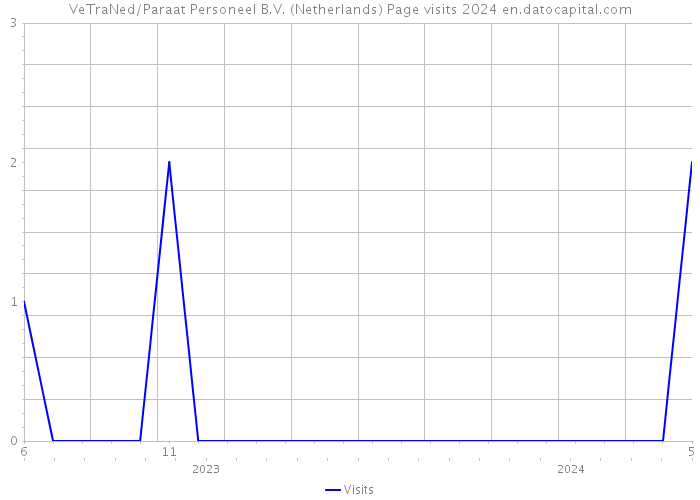 VeTraNed/Paraat Personeel B.V. (Netherlands) Page visits 2024 