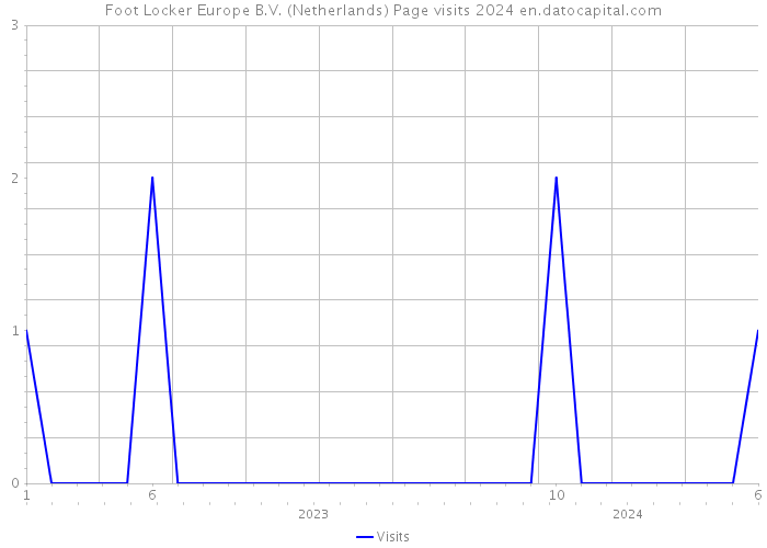 Foot Locker Europe B.V. (Netherlands) Page visits 2024 