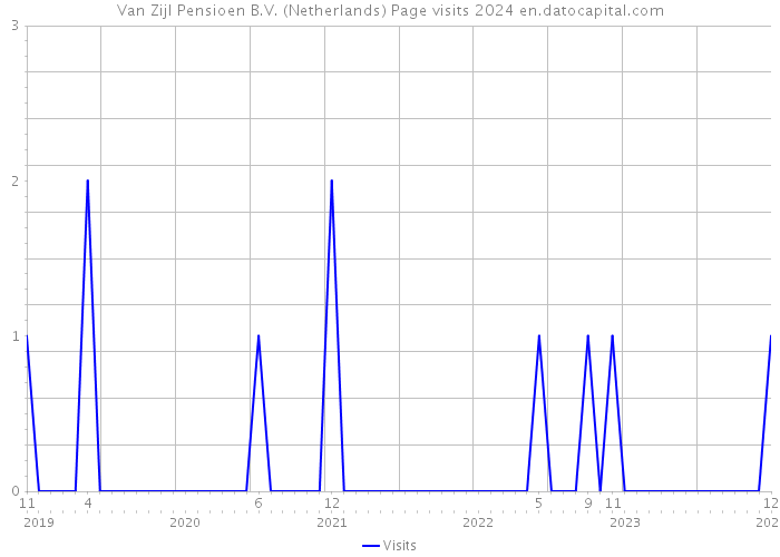 Van Zijl Pensioen B.V. (Netherlands) Page visits 2024 