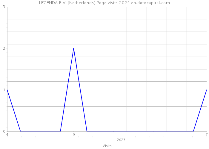 LEGENDA B.V. (Netherlands) Page visits 2024 