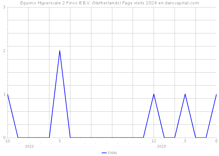 Equinix Hyperscale 2 Finco B B.V. (Netherlands) Page visits 2024 