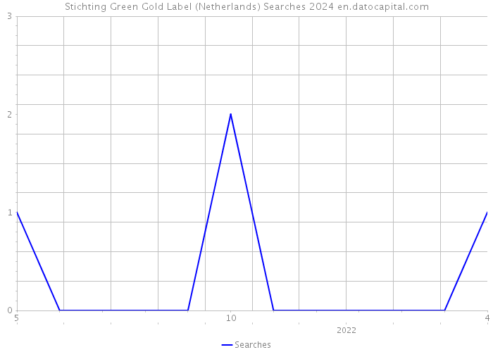 Stichting Green Gold Label (Netherlands) Searches 2024 