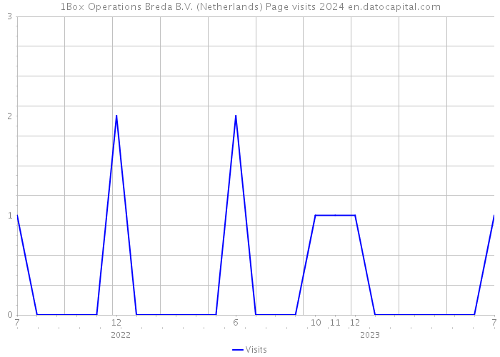 1Box Operations Breda B.V. (Netherlands) Page visits 2024 