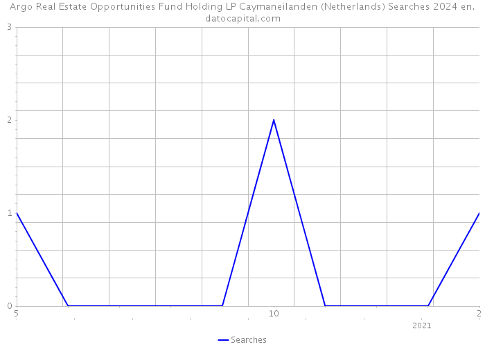 Argo Real Estate Opportunities Fund Holding LP Caymaneilanden (Netherlands) Searches 2024 