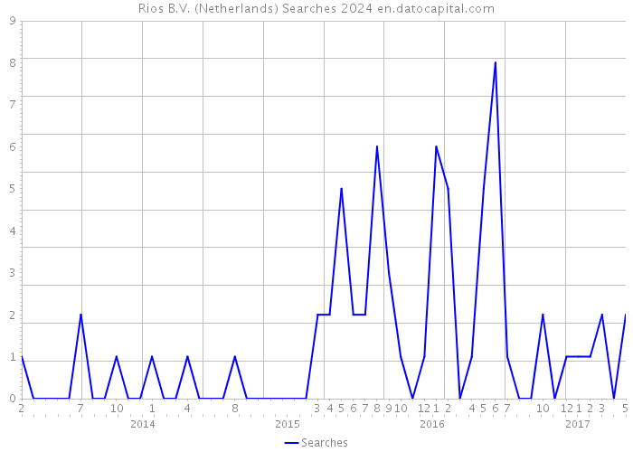 Rios B.V. (Netherlands) Searches 2024 